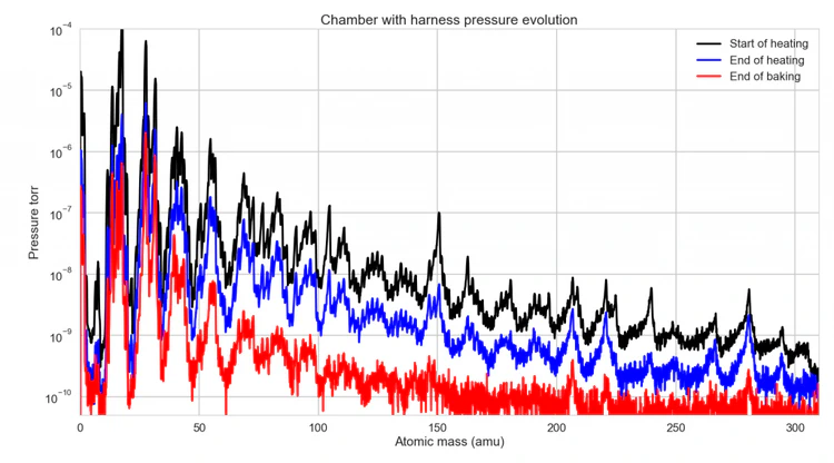 A 2D plot measuring variation of pressure in torr on the y-axis against atomic mass in amu on the x-axis. 3 curves are plotted corresponding to start of heating, end of heating and end of baking.
